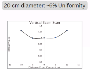 Beam Uniformity
