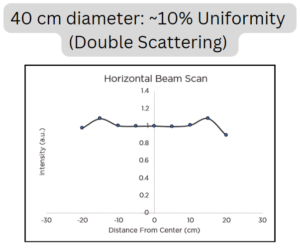 Beam Uniformity